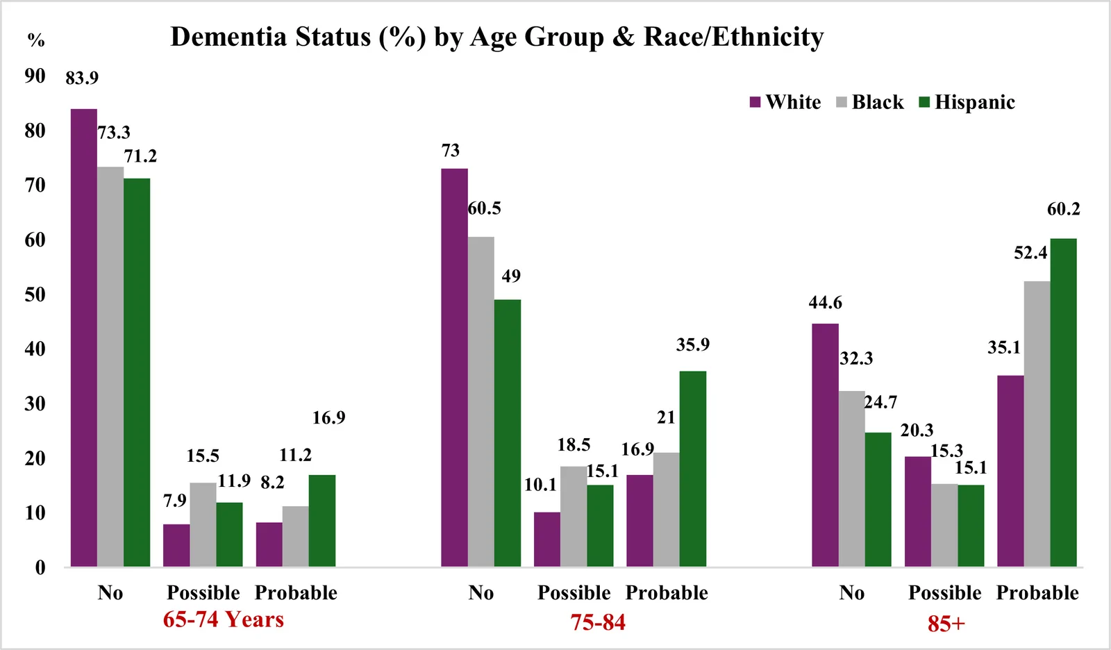 Fig. 1. Model-adjusted predicted probabilities of dementia status by race/ethnicity and predictors with significant interaction effects.
