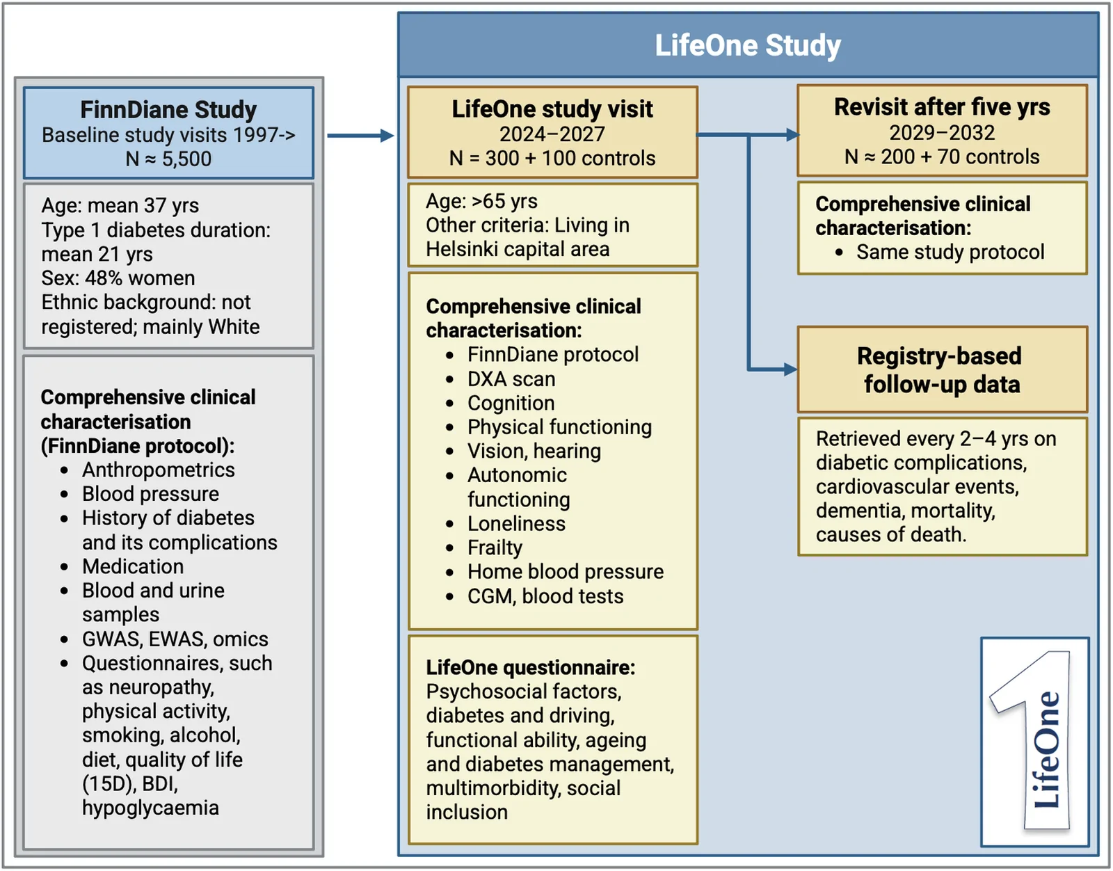 Figure 1. Study design of the LifeOne Study.