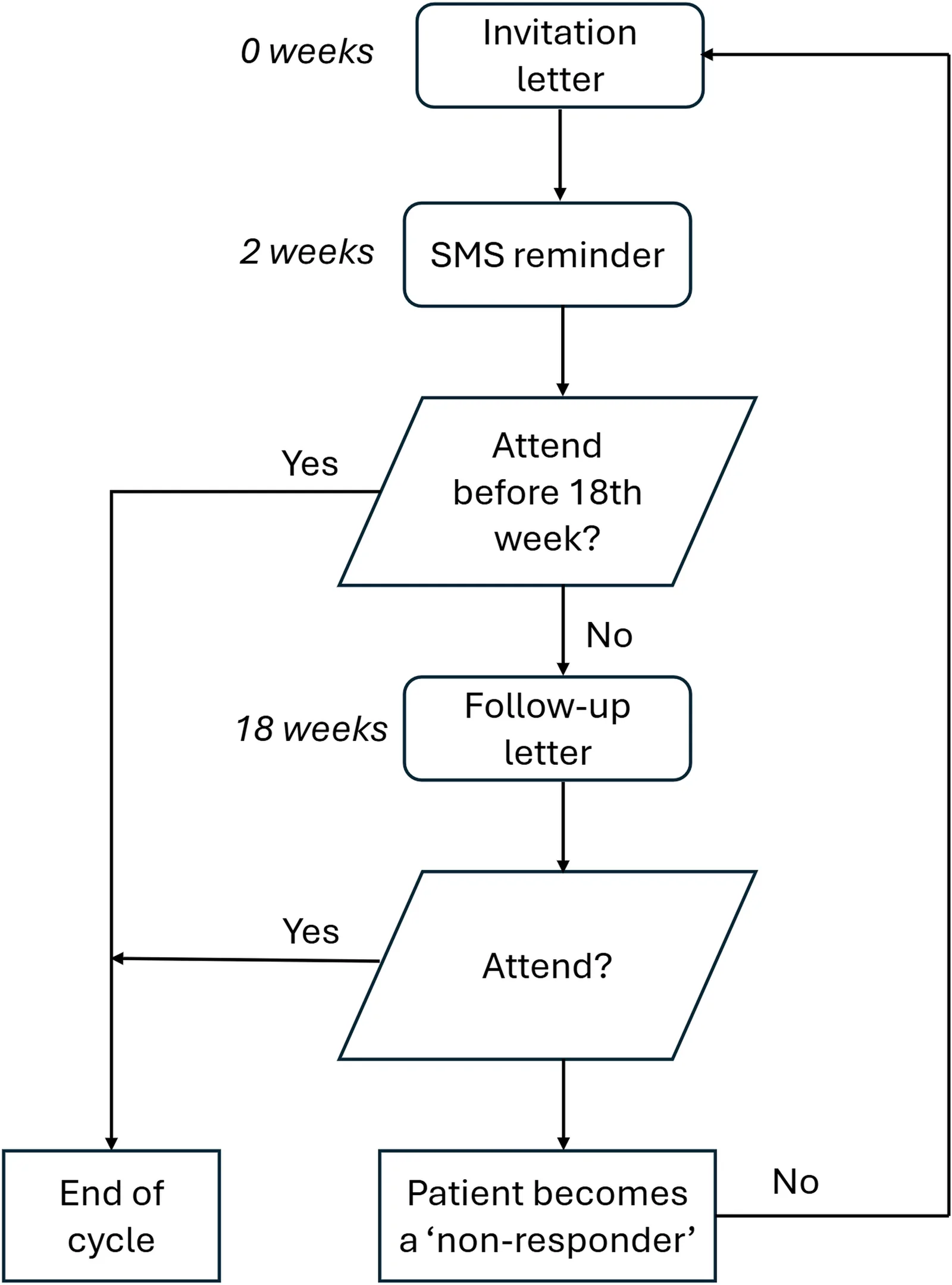 Figure 1. The current screening programme in England.