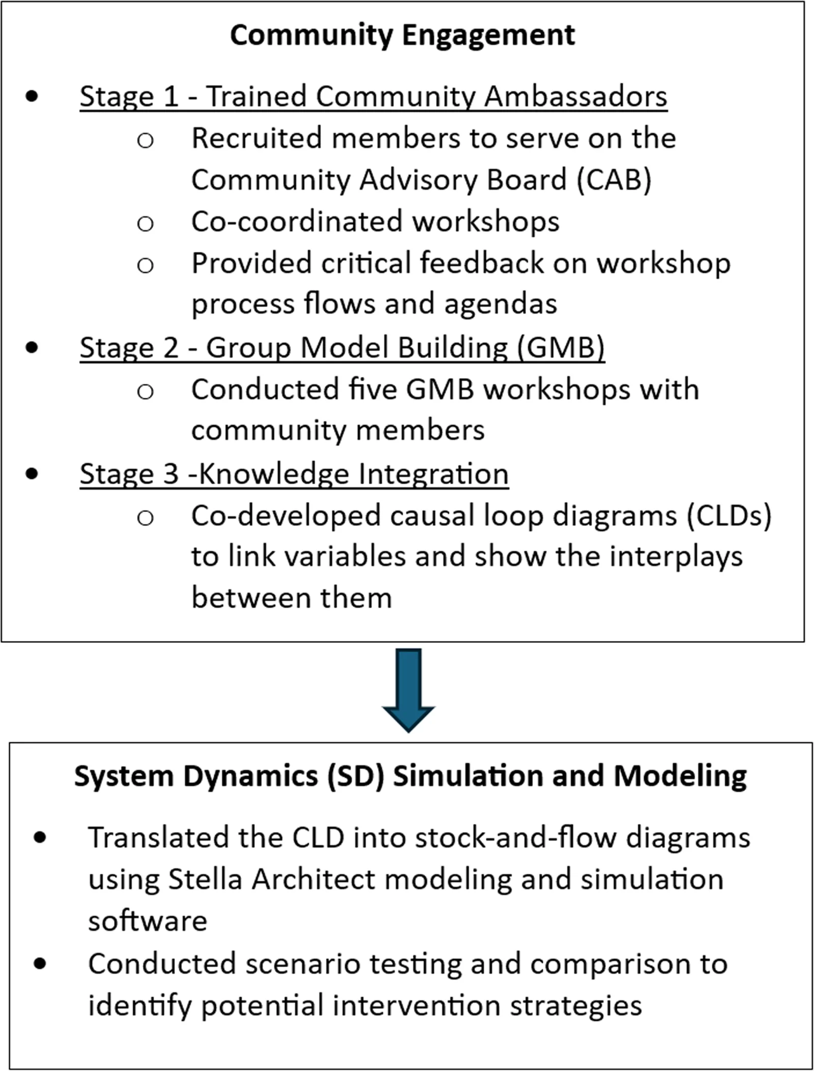 Figure 1. Method flow illustrating the multi-approaches used.