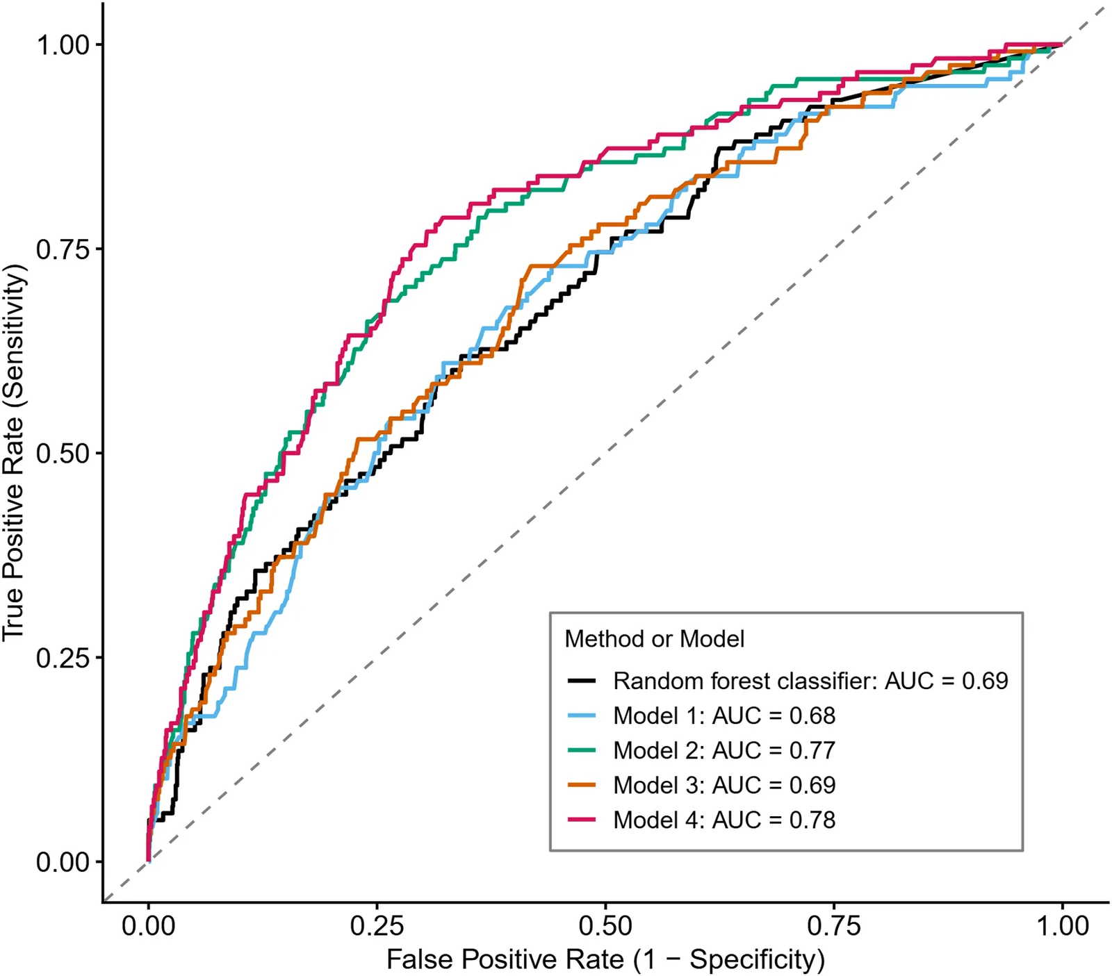 Figure 1. ROC curves for diagnostic models for predicting early HFpEF.