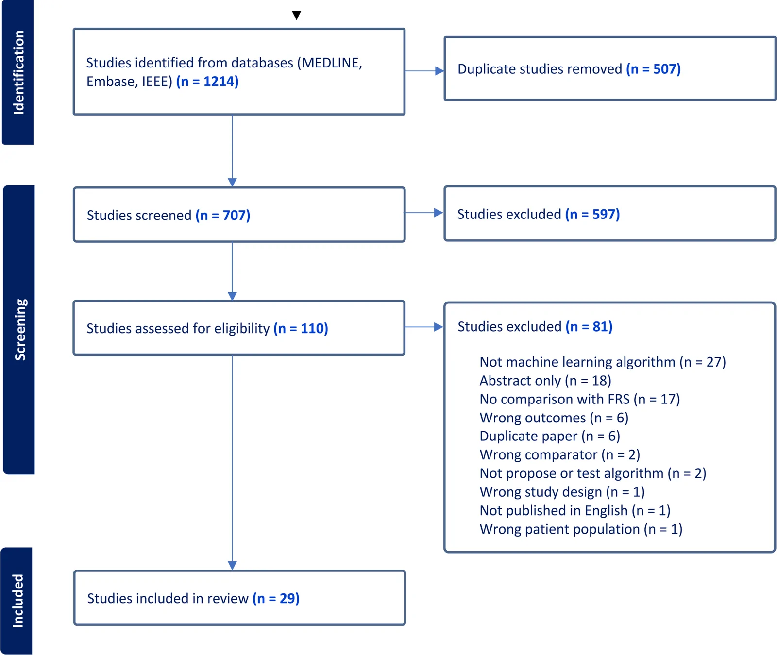 Figure 1. PRISMA diagram of search strategy for machine learning algorithms studies to predict risk of cardiovascular disease.