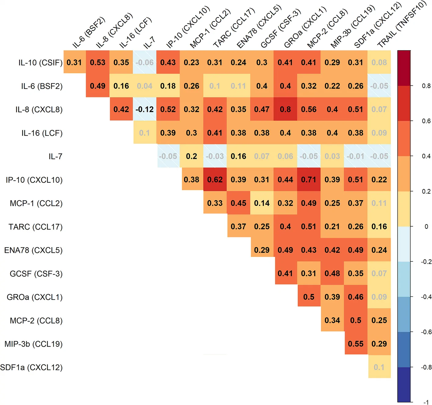 Fig. 1. Cross-correlation of CSF cytokine levels in study participants.