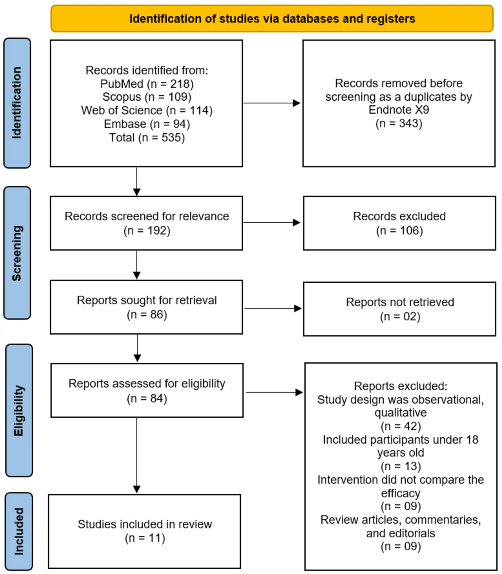 Figure 1. PRISMA flowchart of studies selection process