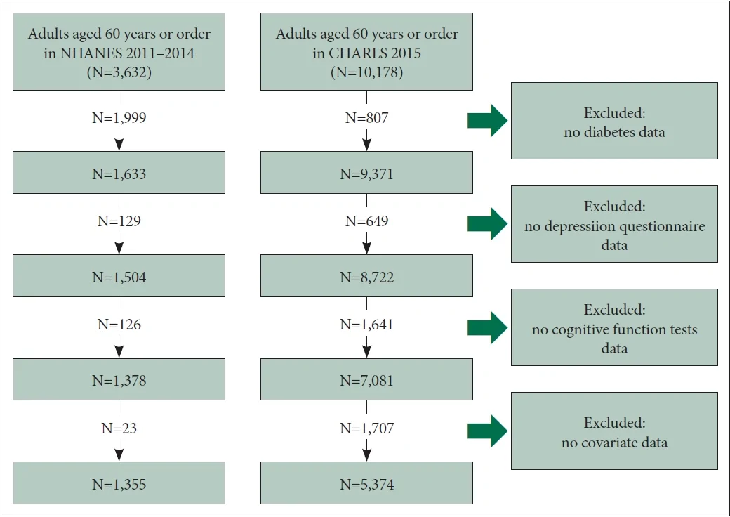 Figure 1. Flowchart of participants in this study.
