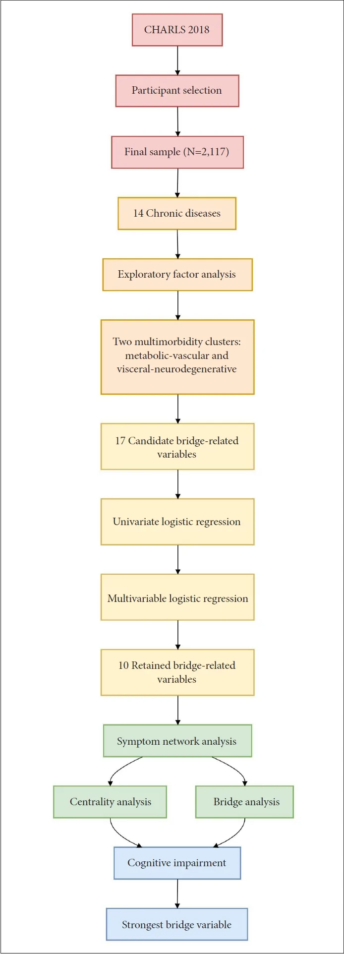 Figure 1. Study workflow and analytical strategy.
