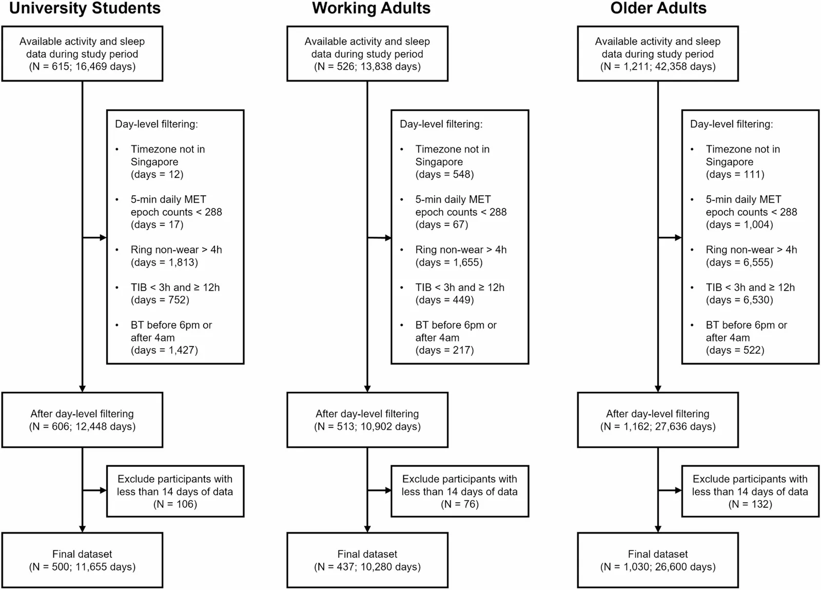 Fig. 1. CONSORT diagram illustrating the flow of participants and exclusion criteria across the 3 samples studied (university students, working adults, and older adults).