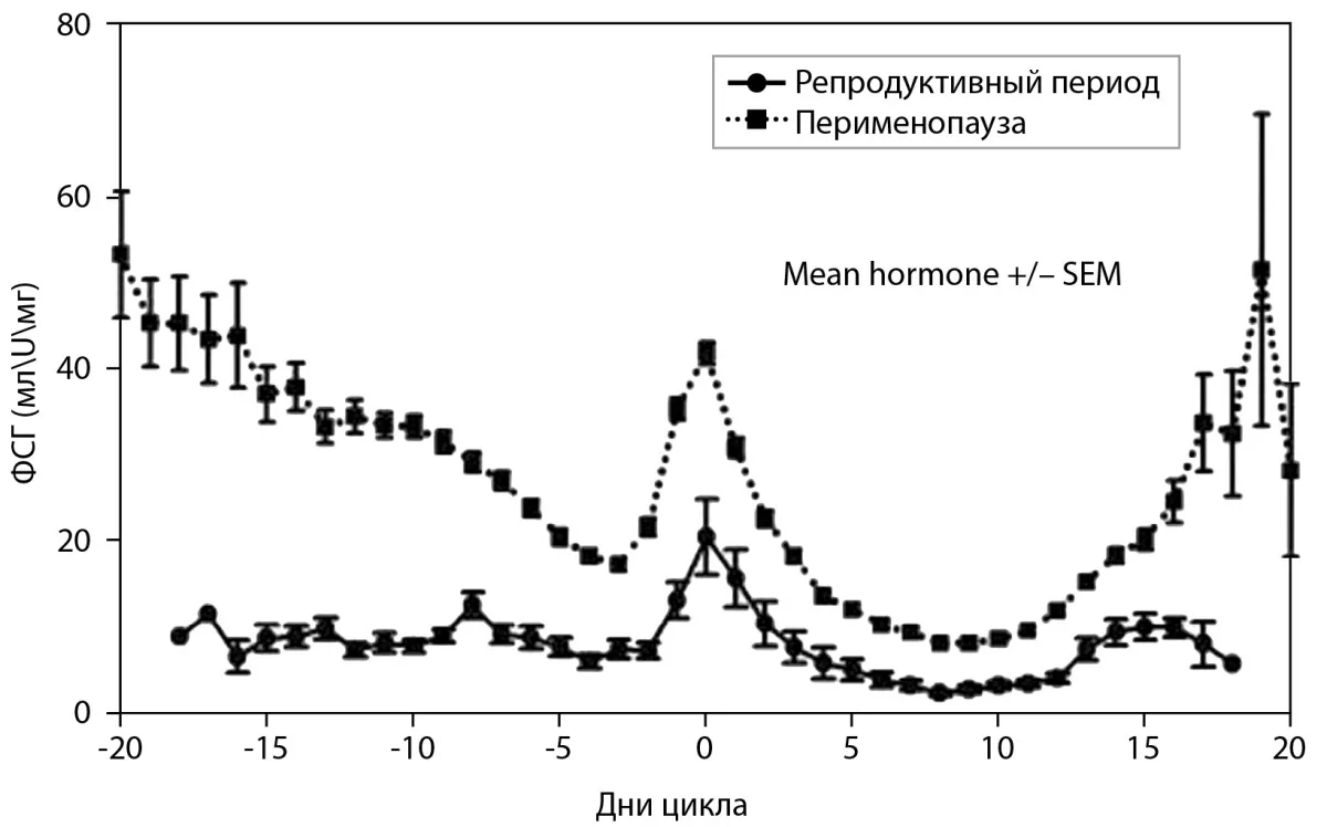 Рисунок 1. Уровни ФСГ в различные периоды жизни женщины.