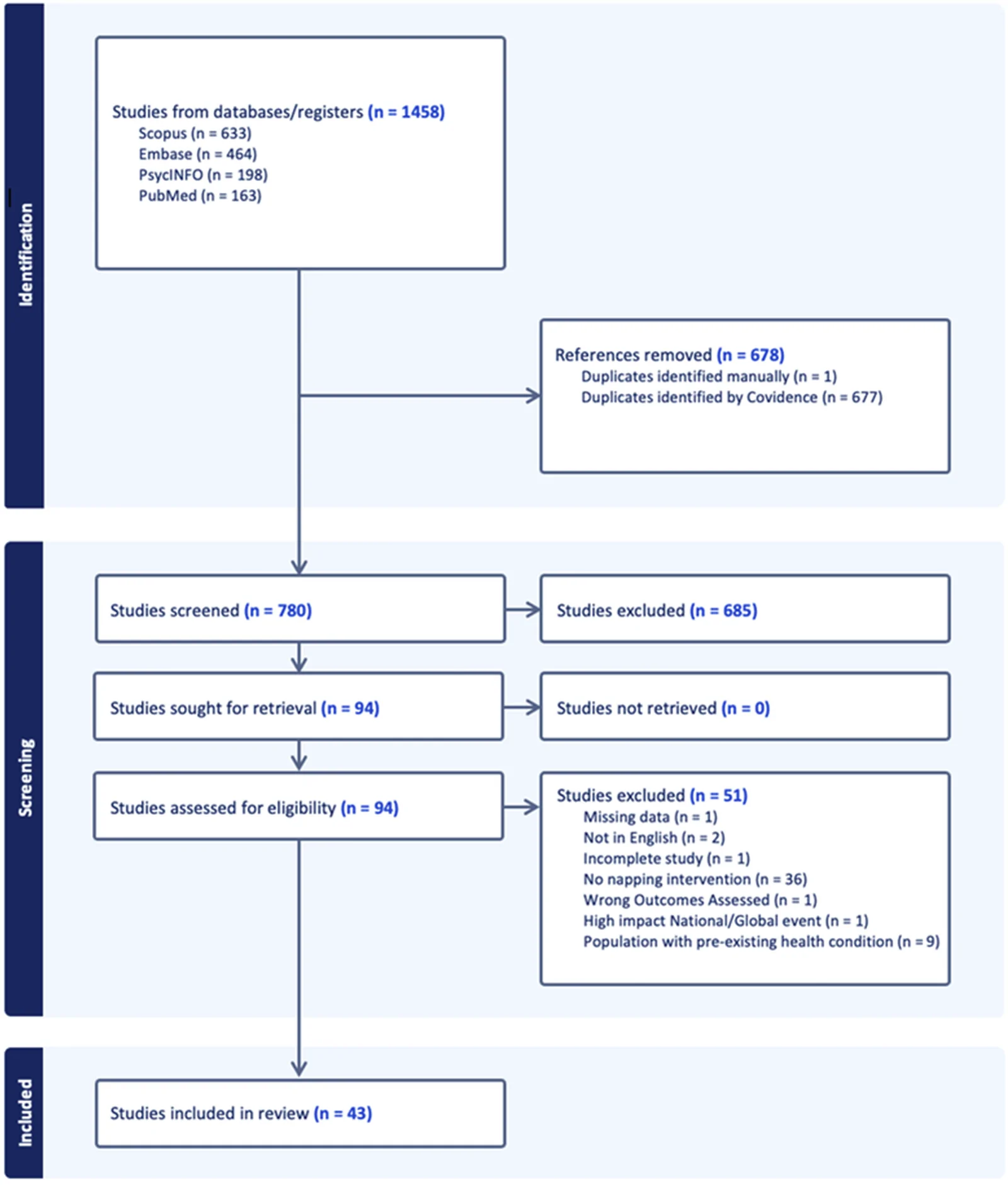 Figure 1. Prisma flow diagram of included studies.