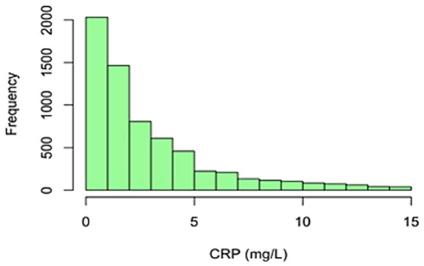 Fig. 1. Histogram displaying the distribution of study participants across baseline CRP levels.