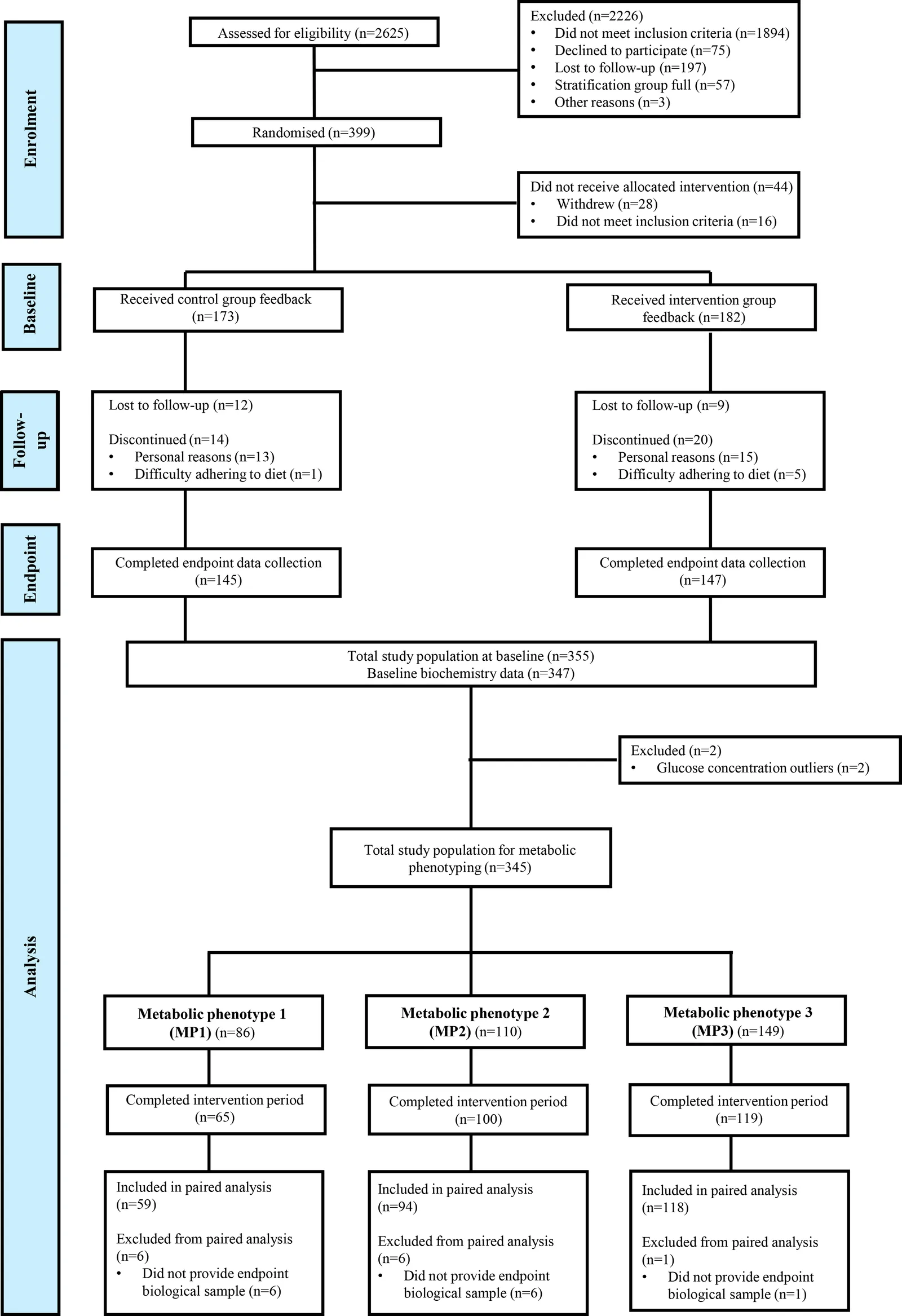 Figure 1. CONSORT flow diagram of participants included in phenotyping analysis.