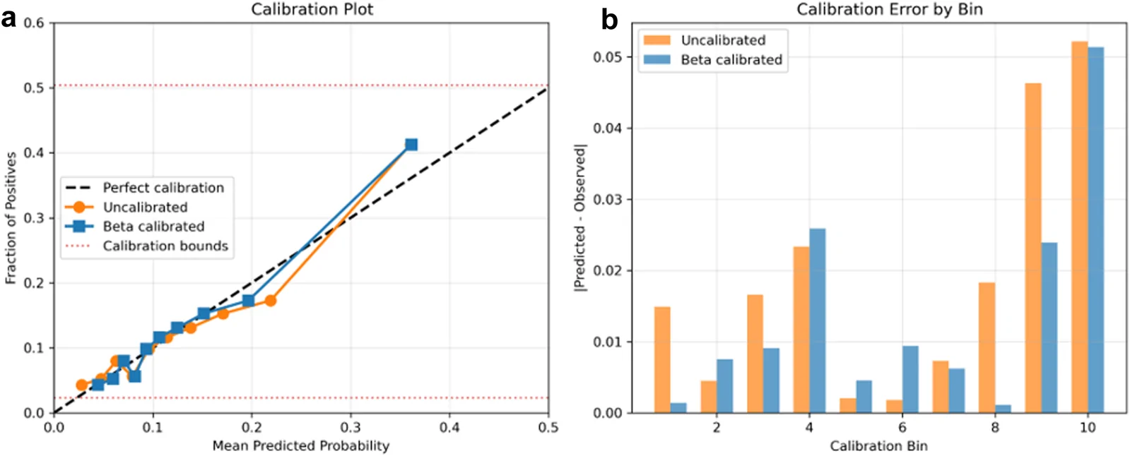 Figure 1. Calibration assessment of AFI-Core30 plus age model.