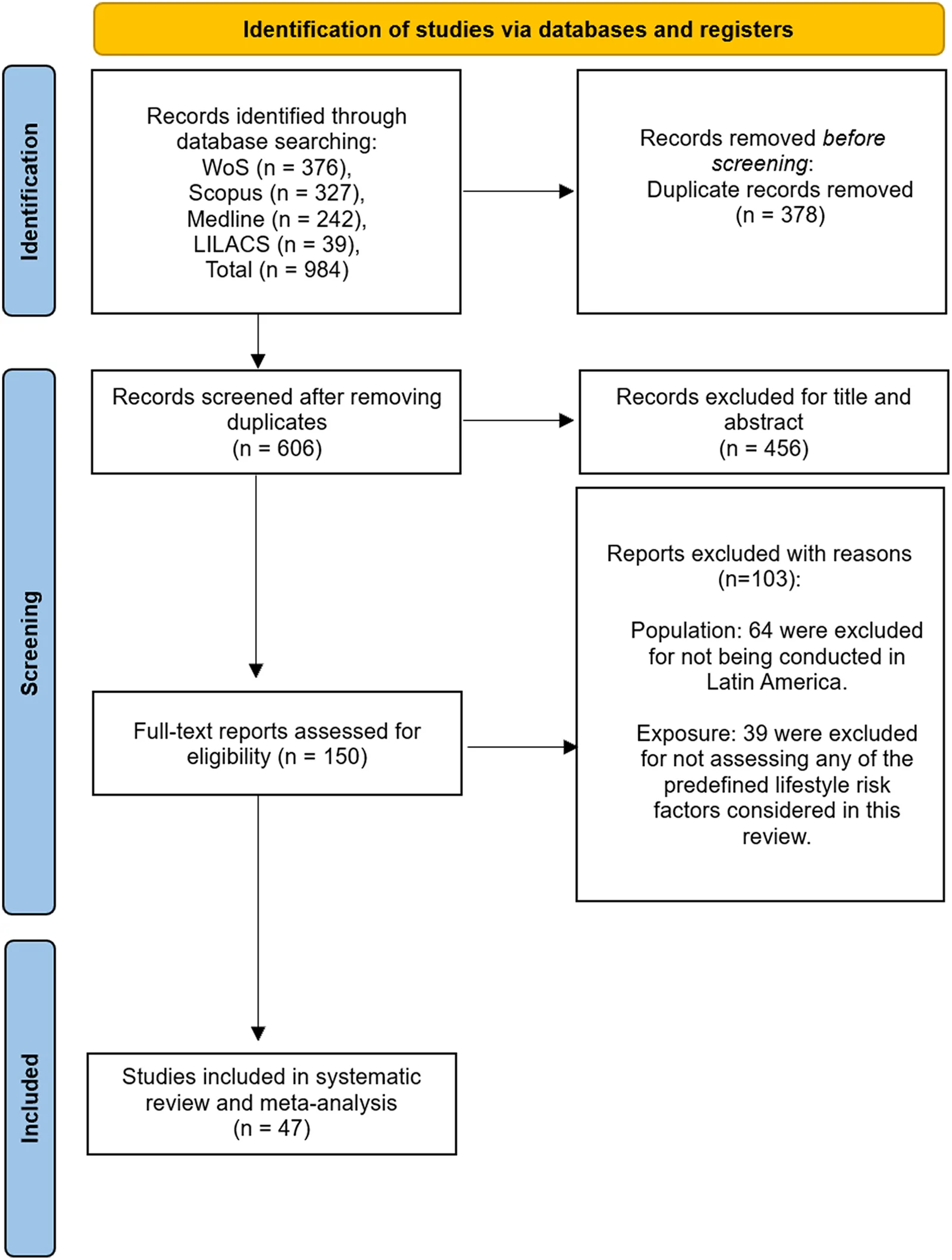 Figure 1. PRISMA 2020 flow diagram of study identification, screening, eligibility assessment, and inclusion (984 records identified; 47 studies included)