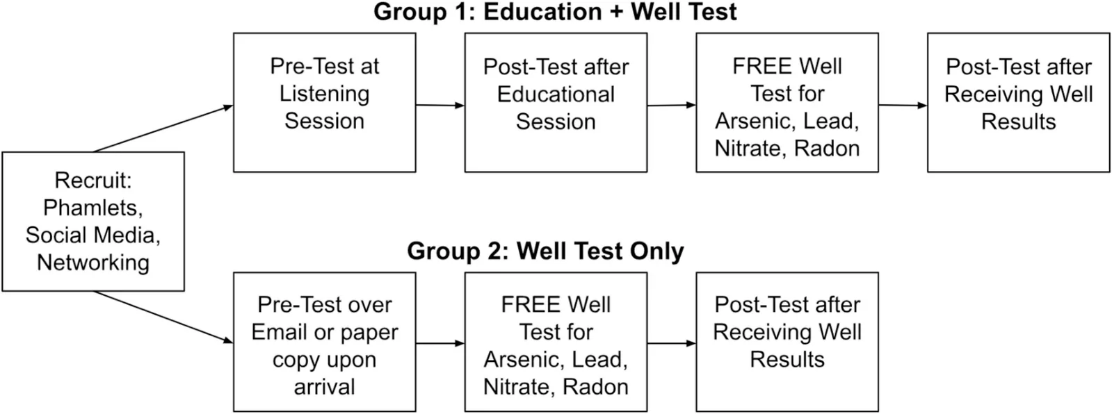 Fig. 1. Study Methodology Among Rural Private Well Owners in Southeast Georgia, United States, July–October 2025.
