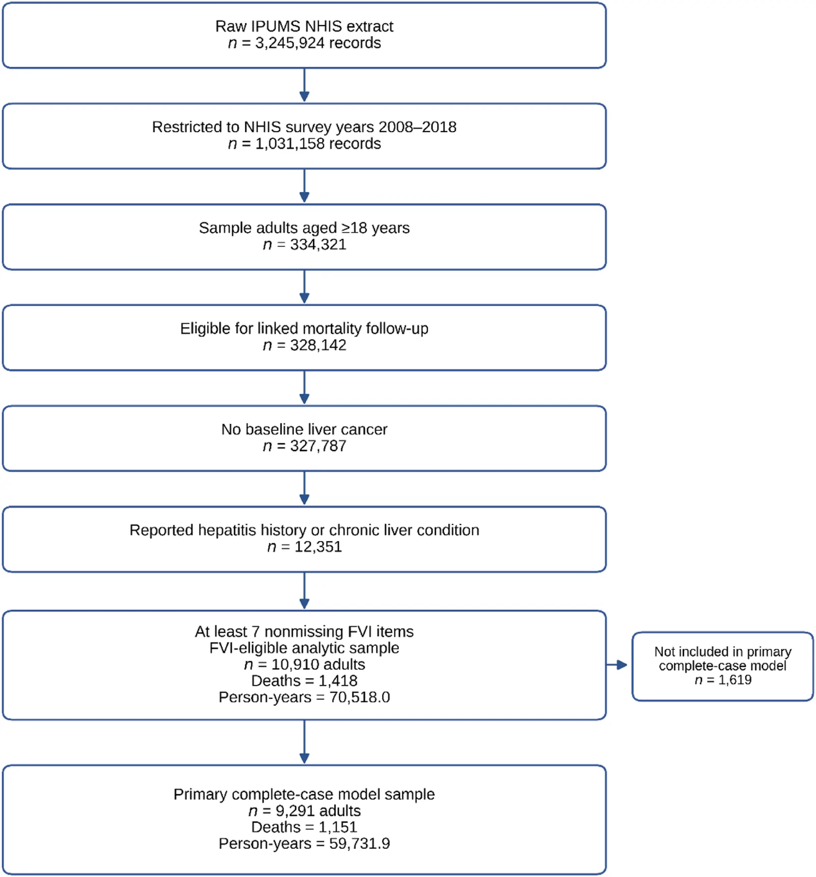 Fig. 1. Construction of the analytic cohort.
