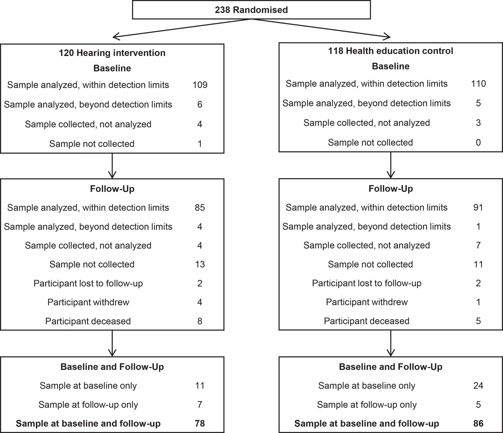 Fig. 1. Analysis of blood-based biomarkers obtained at baseline and follow-up from ARIC participants enrolled in ACHIEVE stratified by randomisation.