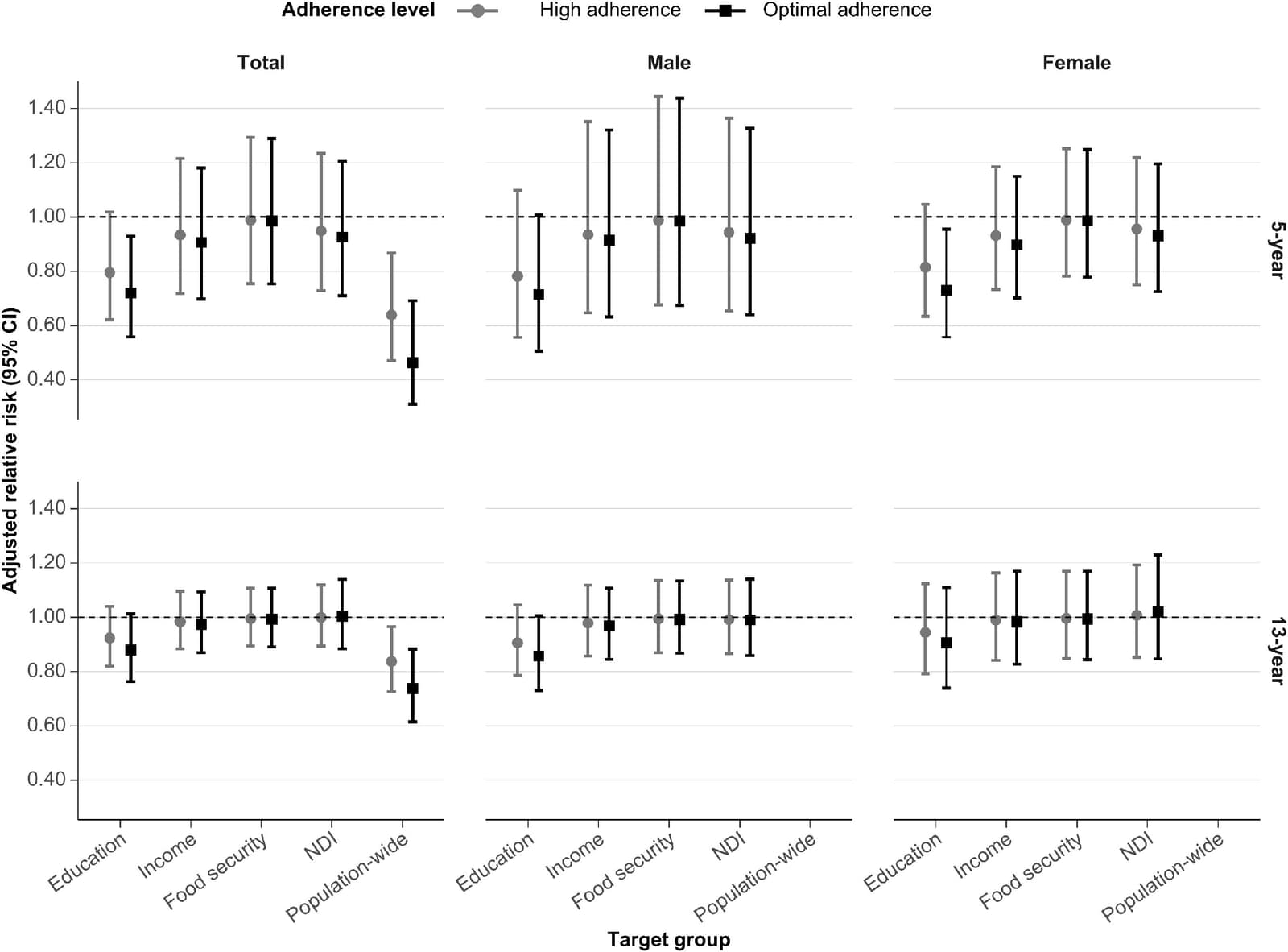 Figure 1 from American Journal of Preventive Medicine