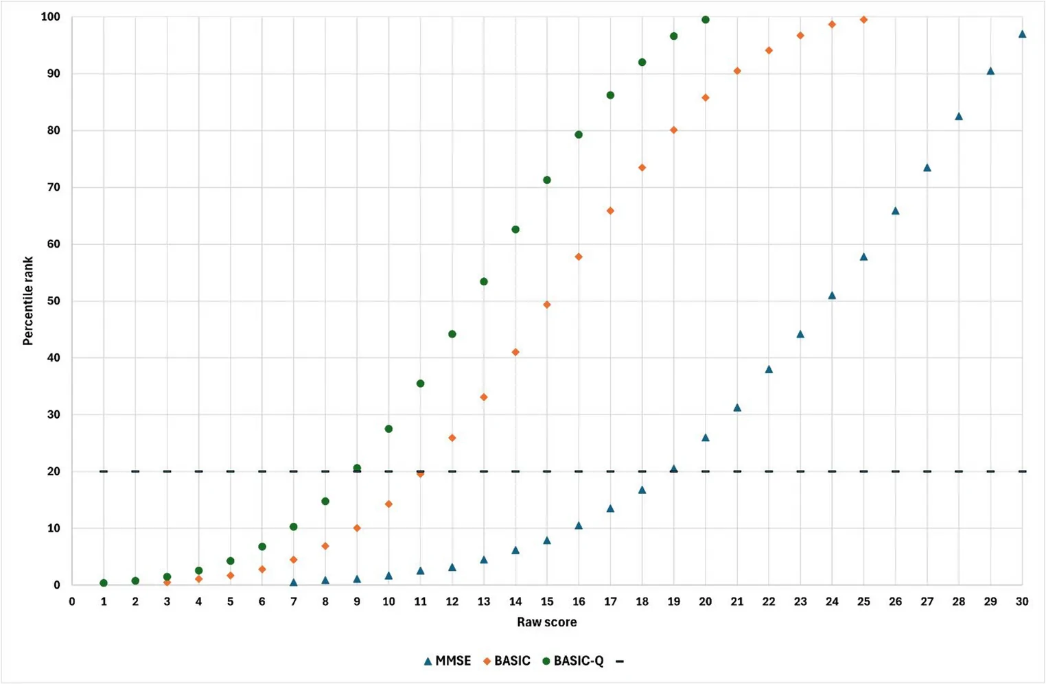Fig. 1. Equipercentile equating of Brief Assessment of Impaired Cognition (BASIC), Brief Assessment of Impaired Cognition Questionnaire (BASIC-Q) and Mini-Mental State Examination (MMSE) raw scores.
