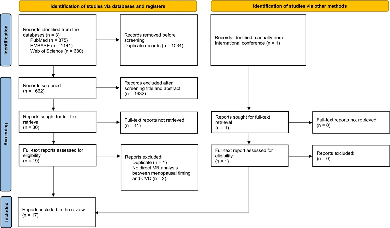 Fig. 1. Preferred Reporting Items for Systematic Reviews and Meta-analysis (PRISMA) flow diagram