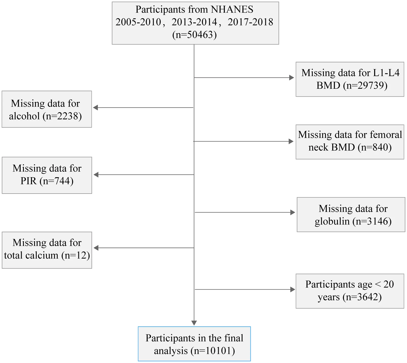 Figure 1. Participant inclusion flowchart.