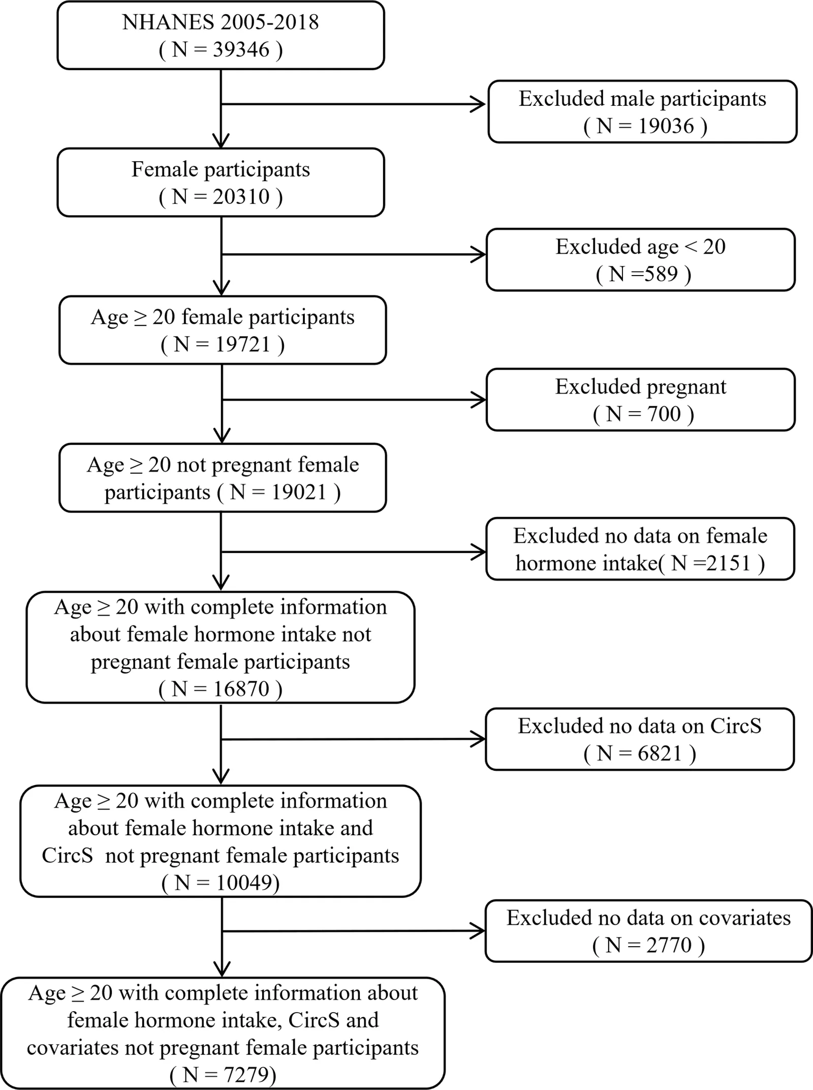 Figure 1. Flowchart of the screening process for participants in NHANES 2005–2018.
