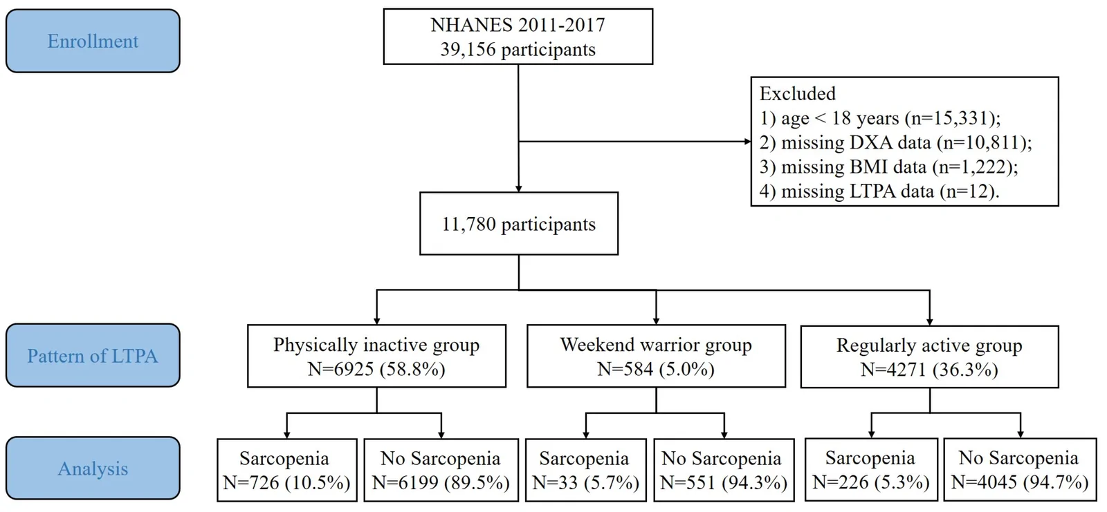 Figure 1. Flow chart of participants for the study process.