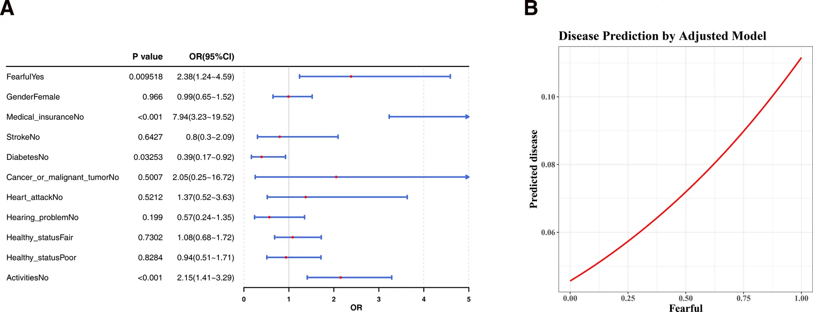 Figure 1. Association between fearful state and the risk of CI, (A) Forest plot of the association between fearful state and CI risk based on the Model III.