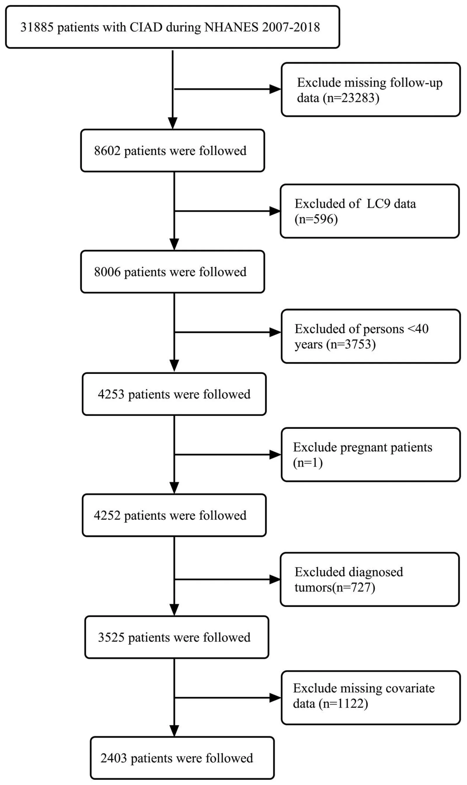 Figure 1. Flowchart of participant selection.