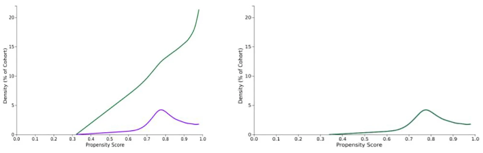 Figure 1. Propensity score density function before and after matching.