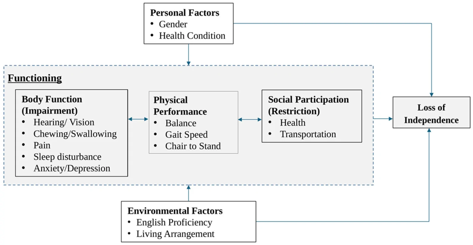 Figure 1. Theoretical Framework, adapted from the International Classification of Functioning, Disability and Health (ICF) Model.