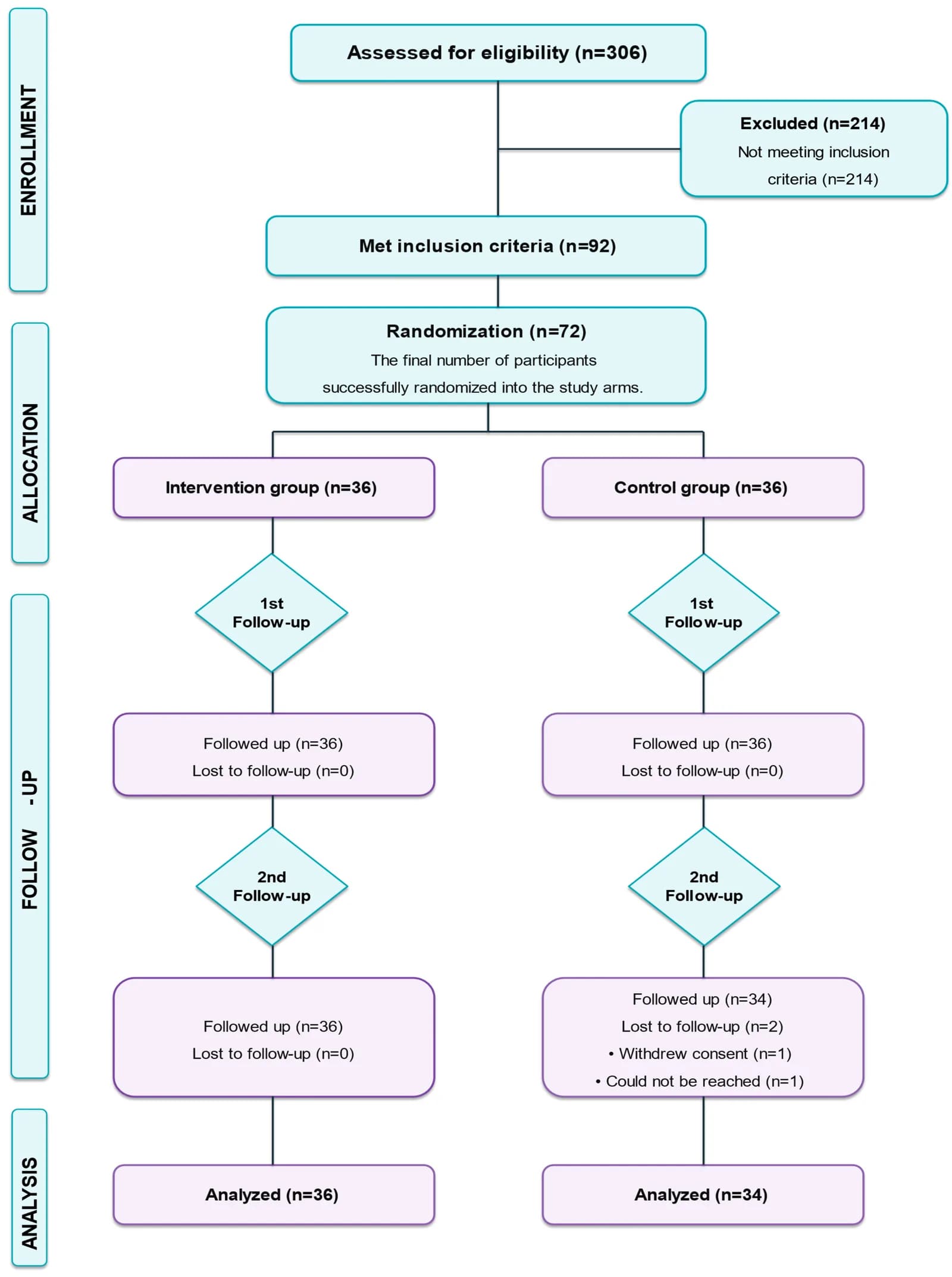 CONSORT flow diagram of the study.