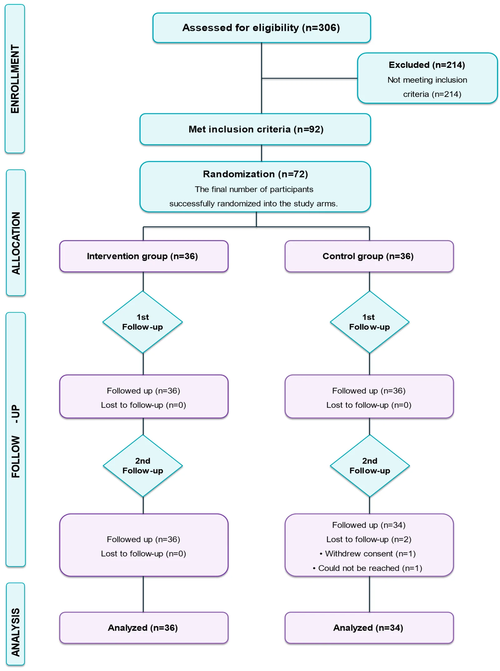 Figure 1. CONSORT flow diagram of the study.