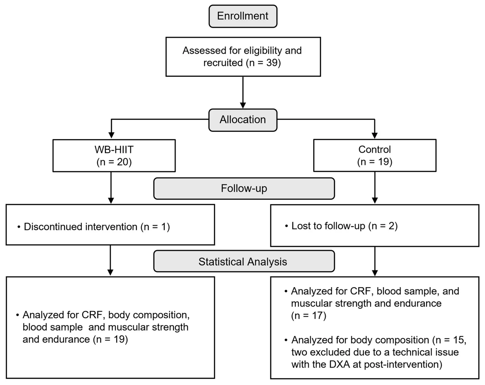 Figure 1. Study flowchart. CRF, cardiorespiratory fitness.