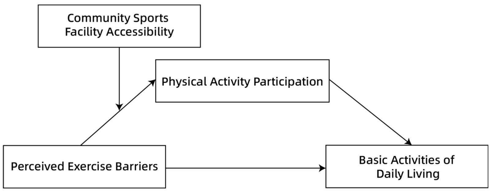 Figure 1. Conceptual framework.