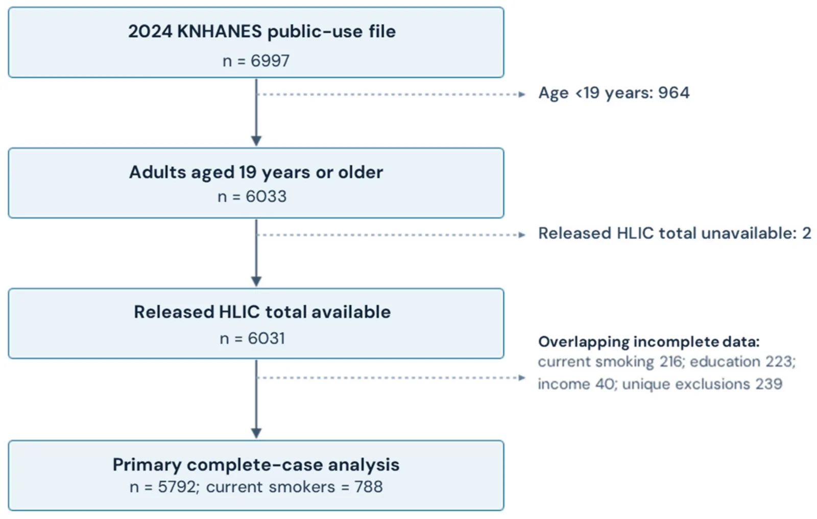 Figure 1. Flow of participants into the 2024 primary analysis.