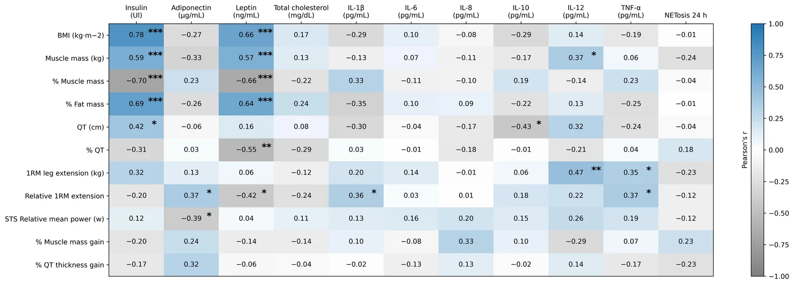 Figure 1. Correlation between metabolic/immune parameters and muscle quality parameters in all participants.