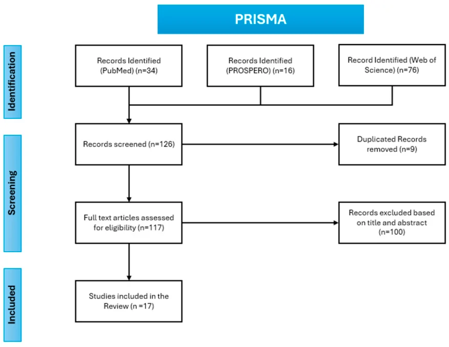 Figure 1. The PRISMA flow diagram of the literature search and selection.