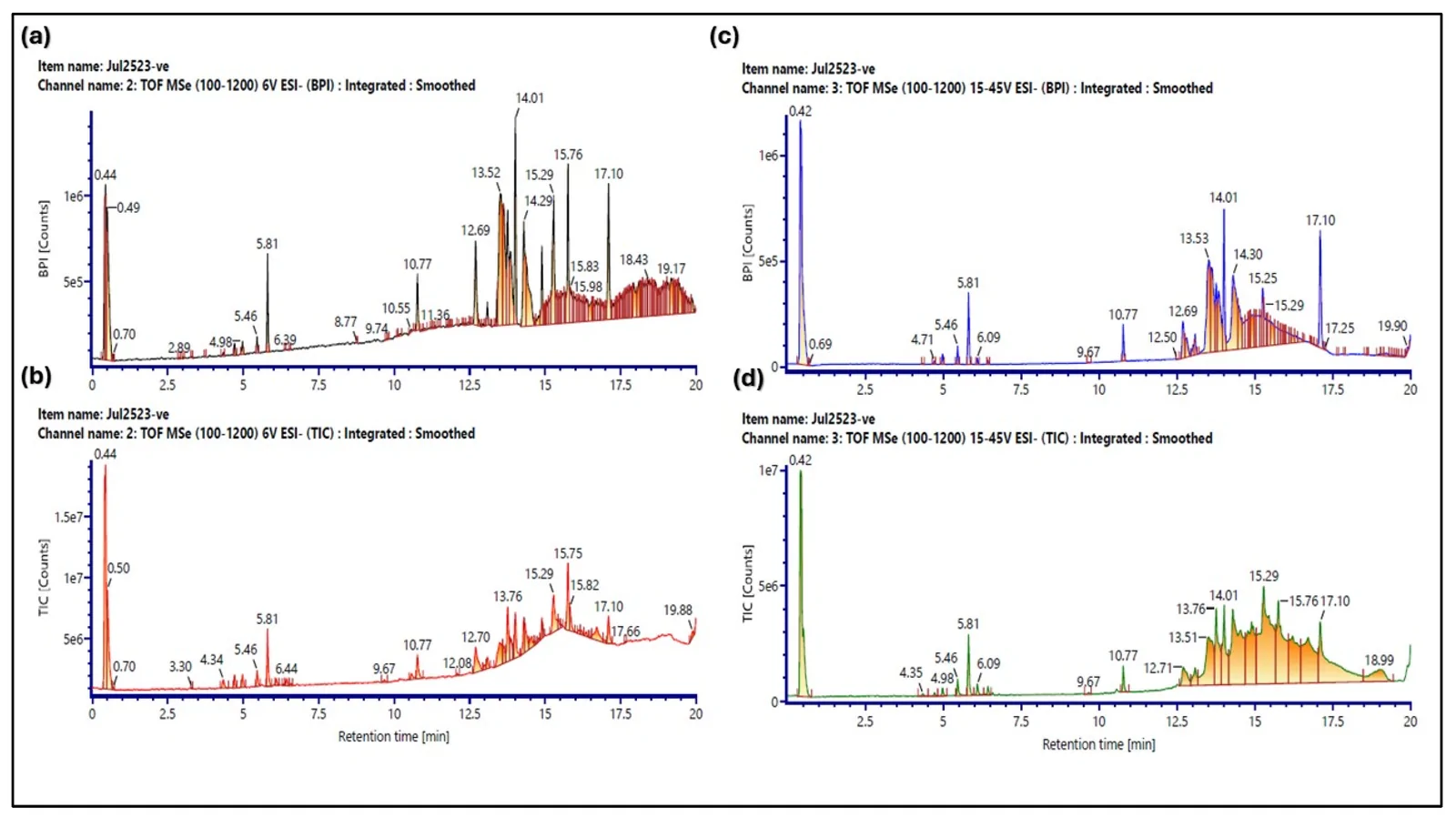 Figure 1. LC-ESI-QTOF-MS/MS representative chromatographic profiling of H. aspersa extract in negative electrospray ionization (ESI−) mode over 20 min gradient.