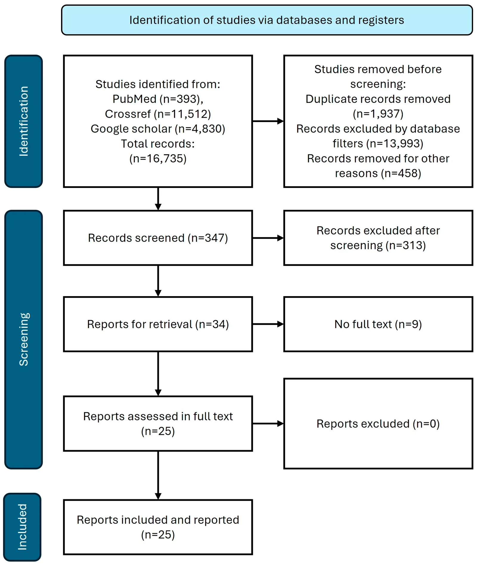 Figure 1. PRISMA flow diagram depicting the search strategy and study selection process.