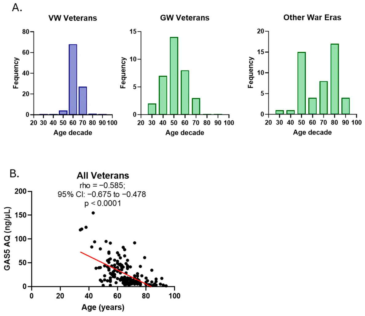 Figure 1. (A) Histograms of Veteran ages at the time of blood collection analyzed by war era.