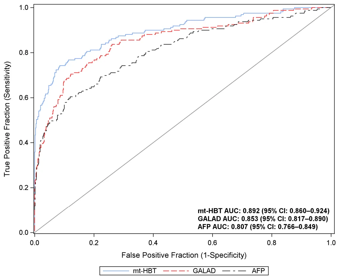Figure 1. ROC Curves for mt-HBT, GALAD, and AFP in Detecting Early-Stage HCC versus Controls.