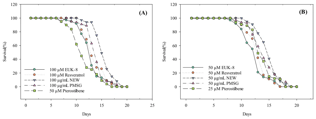 Figure 1. Lifespan curves of C. elegans, which were treated with a high dose (A) and low dose (B).