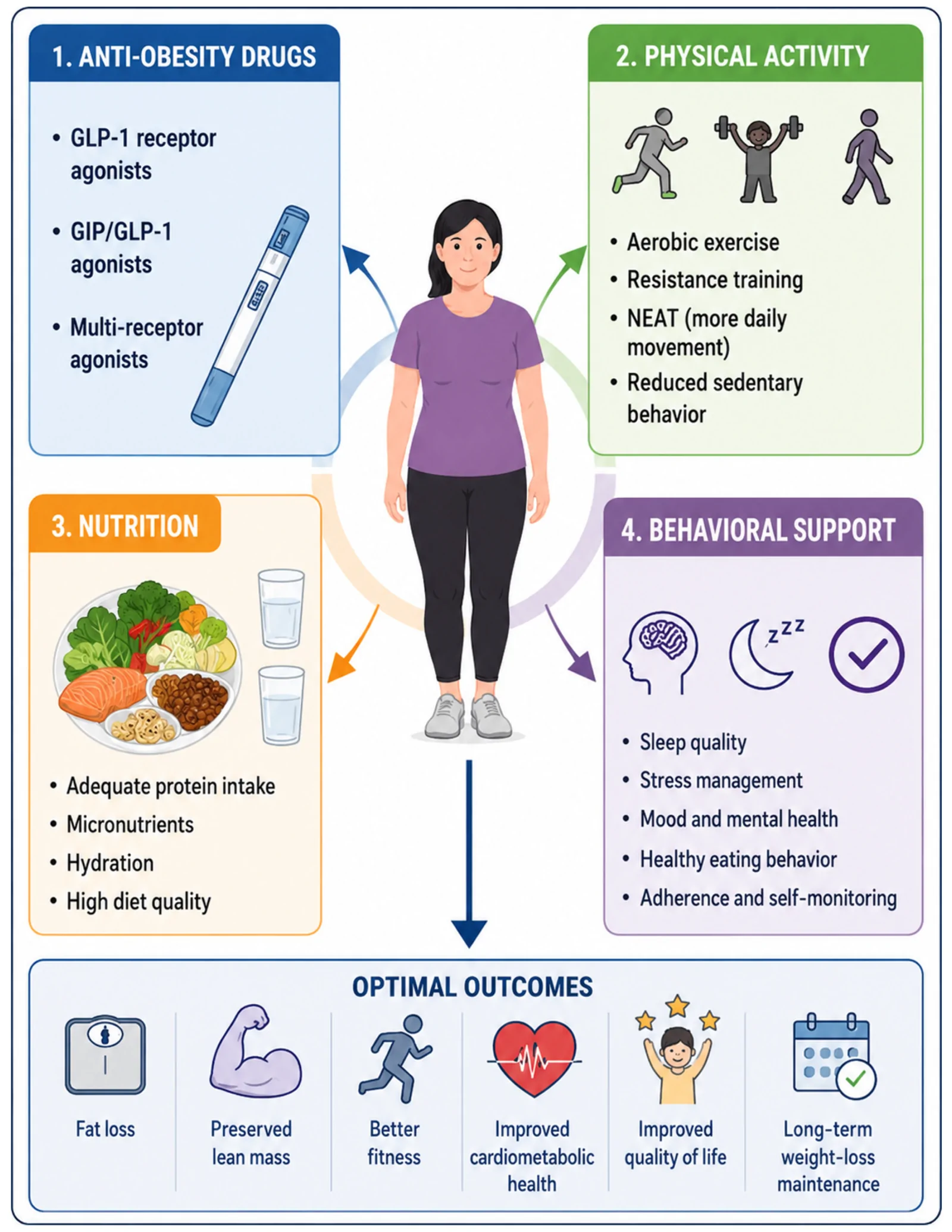 Figure 1. Integrated lifestyle co-therapy during novel anti-obesity pharmacotherapy.