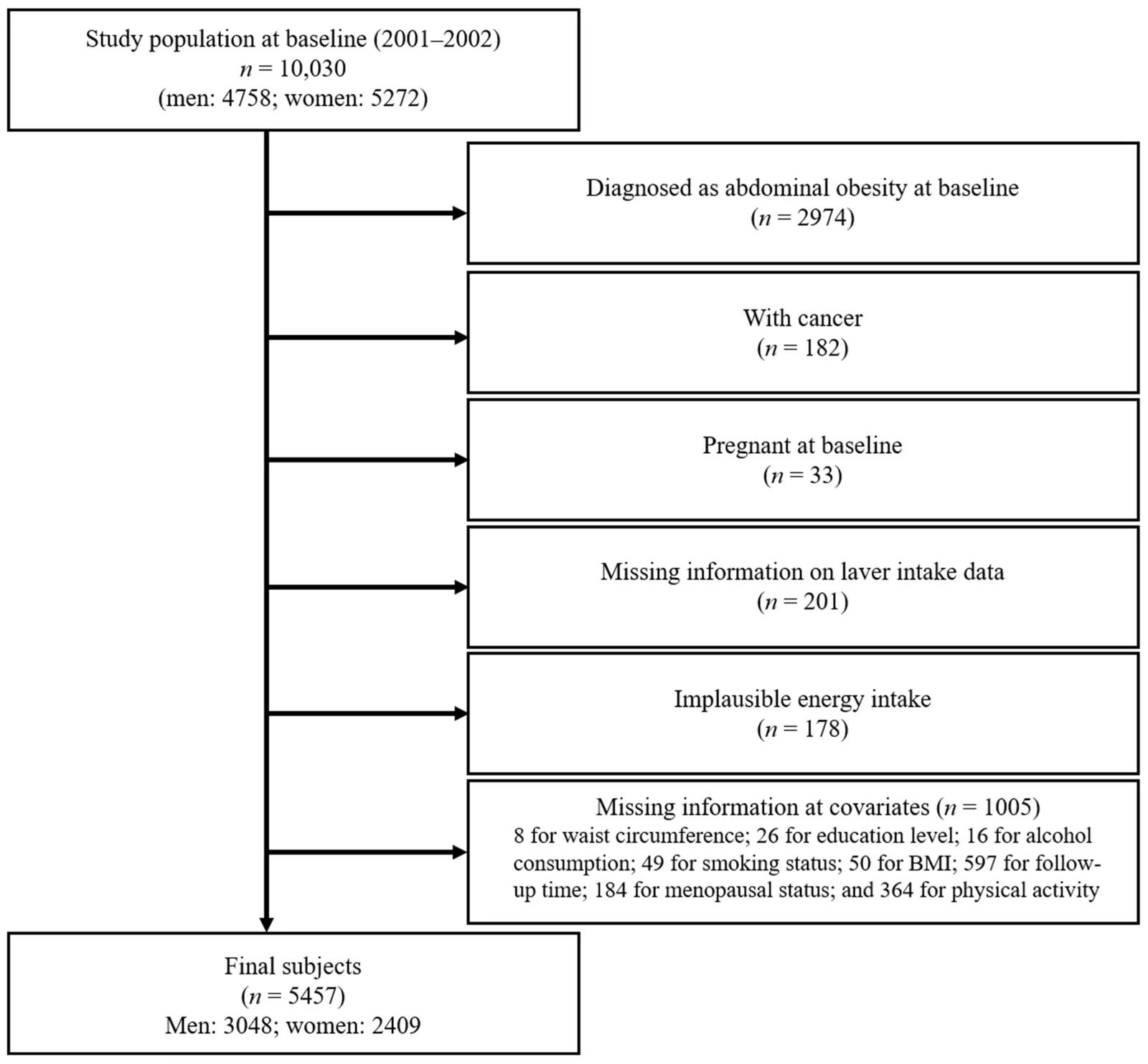 Figure 1. A flowchart of the study population.