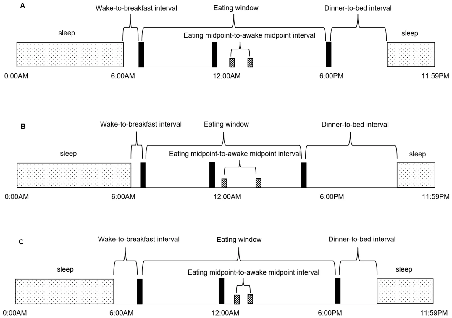 Figure 1. Meal timing variables across the three temporal eating patterns.