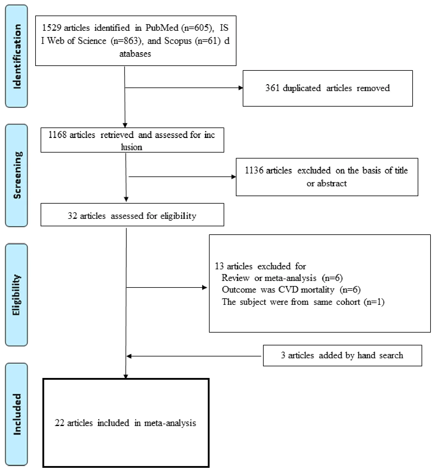 Figure 1. The flow chart of study selection procedure.