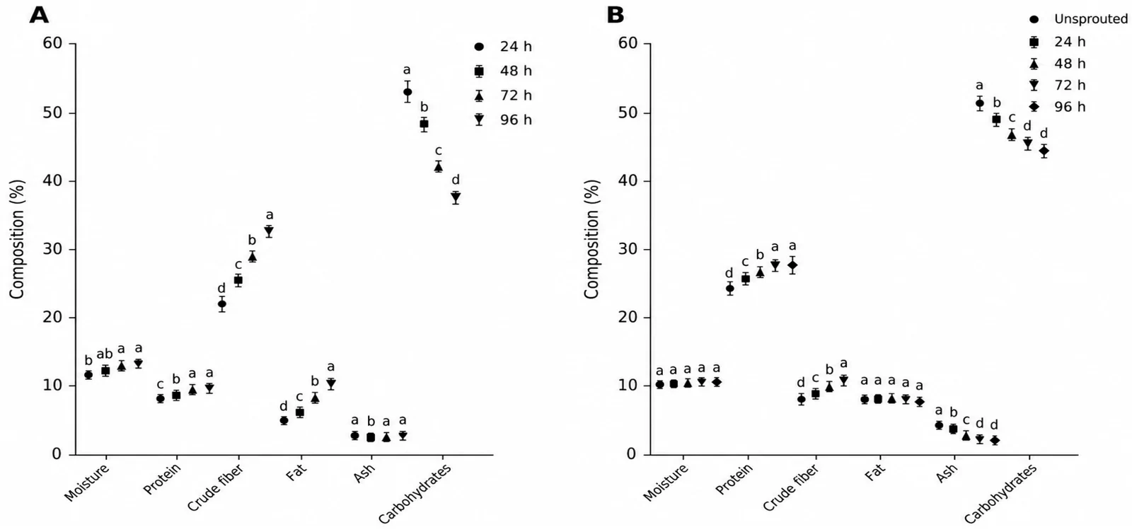 Figure 1. Effect of sprouting on the nutritional composition (% dry weight) of (A) wheat grains at different germination times (24–96 h) and (B) fenugreek seeds (unsprouted vs. sprouted).