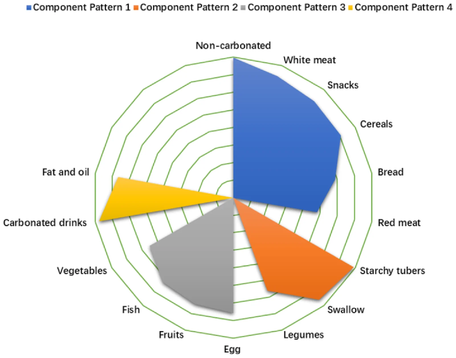 Figure 1. Radar chart visualizes factor loading distributions for four distinct dietary patterns derived from PCA.