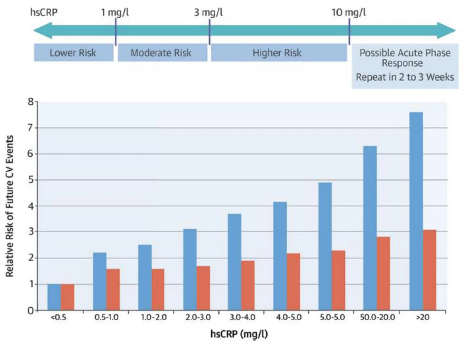 Figure 1. High-sensitivity C-reactive protein (hsCRP) and cardiovascular disease (CVD) risk.