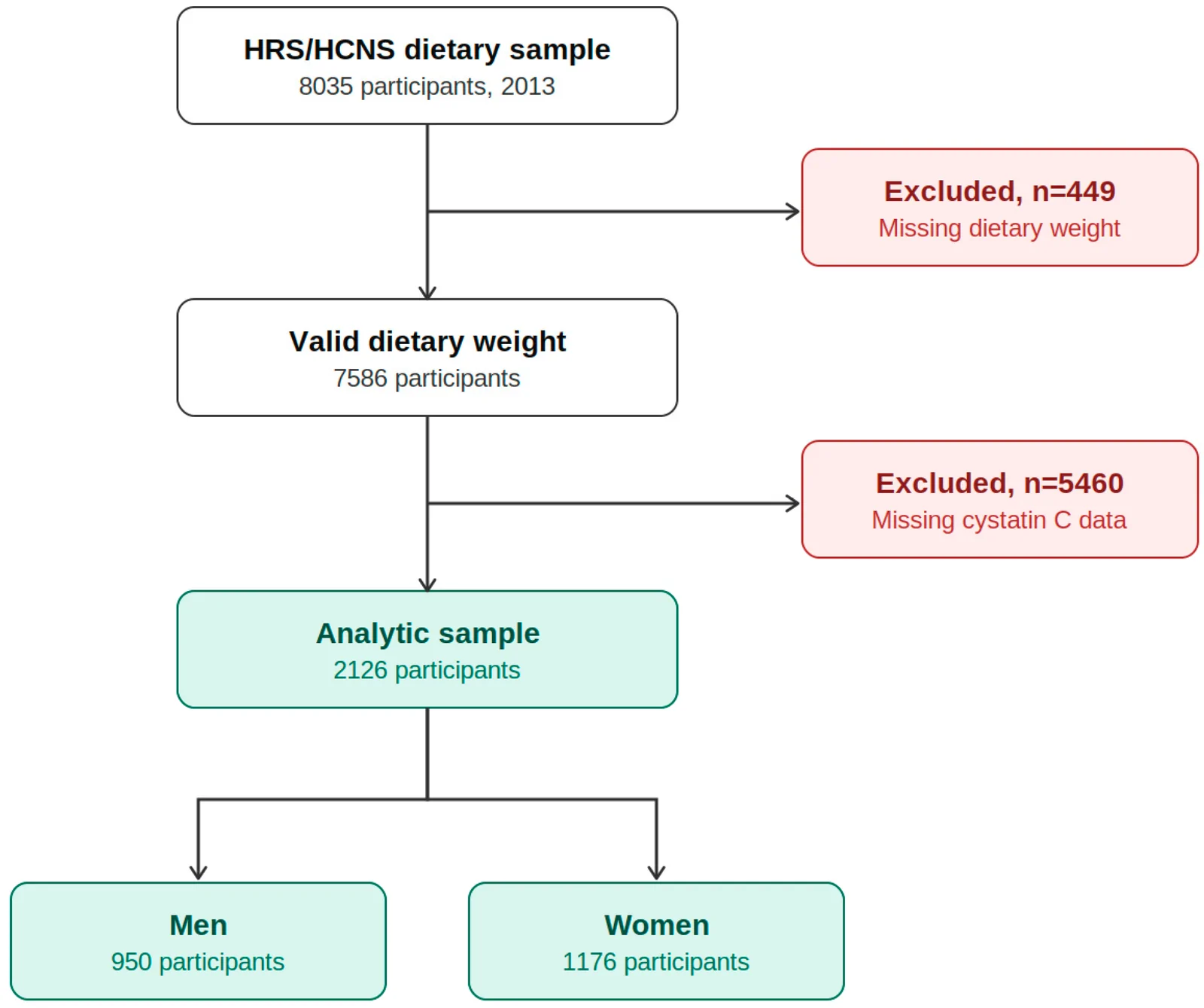 Figure 1. Flow chart illustrating the derivation of the analytic sample, from the initial dietary cohort to the final study population stratified by sex.